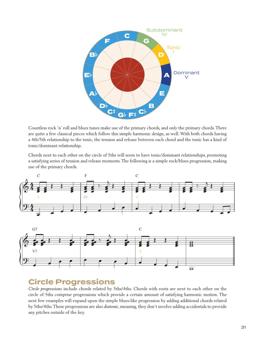 Circle of Fifths Explained